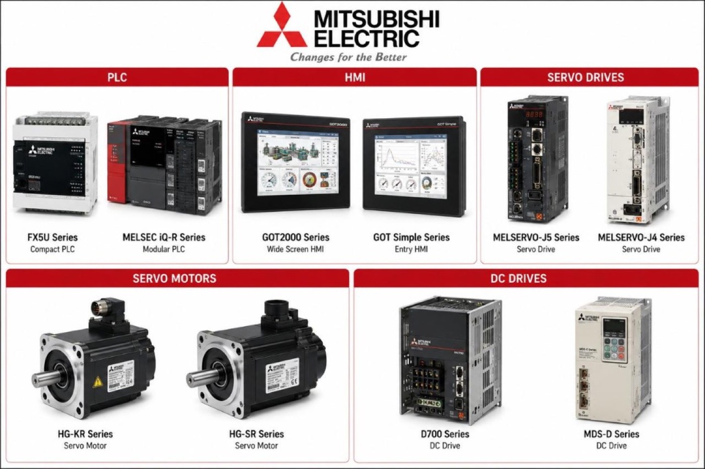 Mitsubishi Electric HMI, PLC, servo and drives